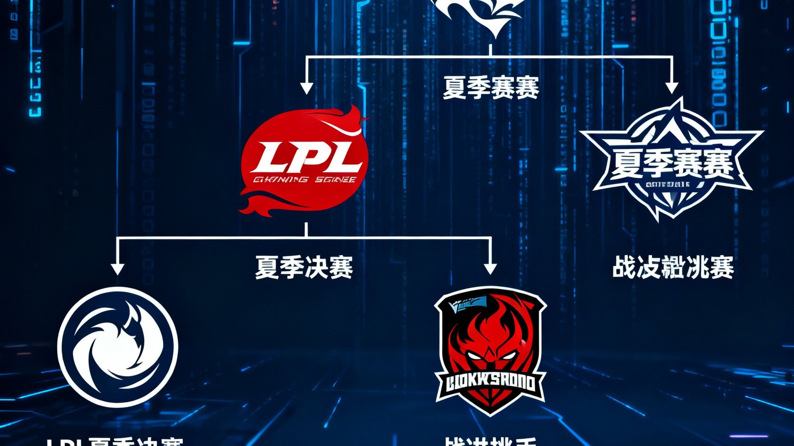 LPL夏季赛季后赛对阵图，四支晋级战队Logo排列在 brackets 中，背景为深蓝色科技风格数据流