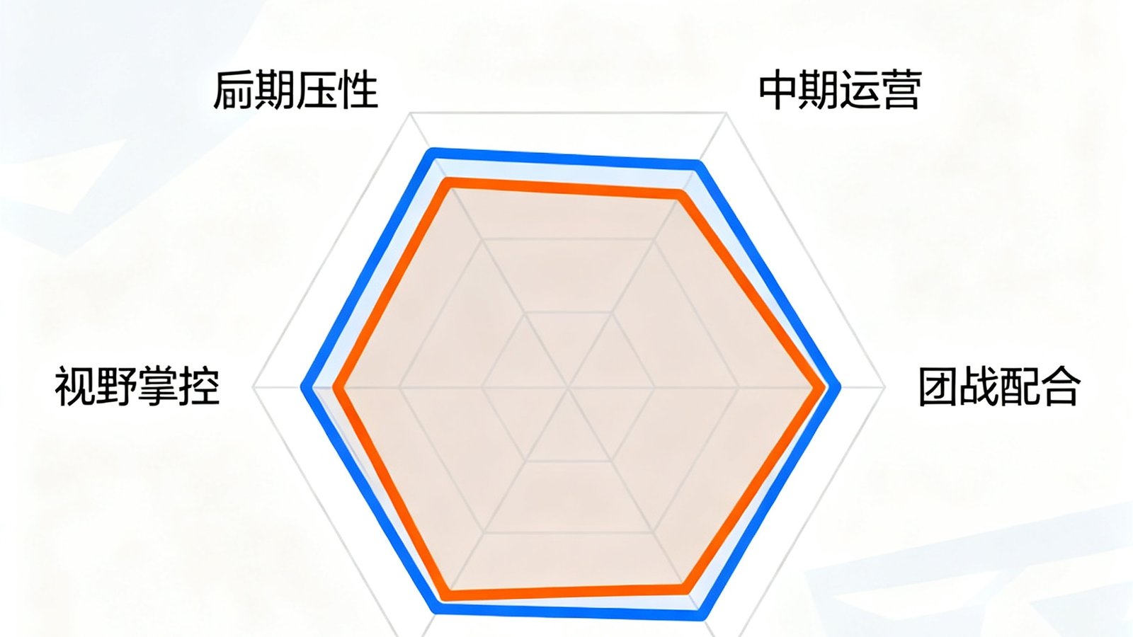 六边形雷达图展示TES与JDG在前期压制、中期运营、团战配合、资源控制、视野掌控和后期韧性六个维度的数据对比，TES在前期压制和团战配合上明显占优